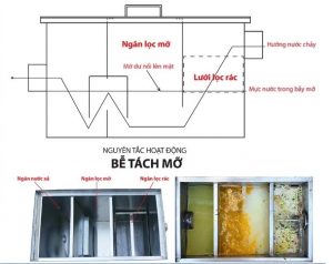 Cấu tạo bể tách mỡ